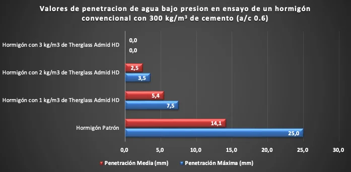 Valores de penetración